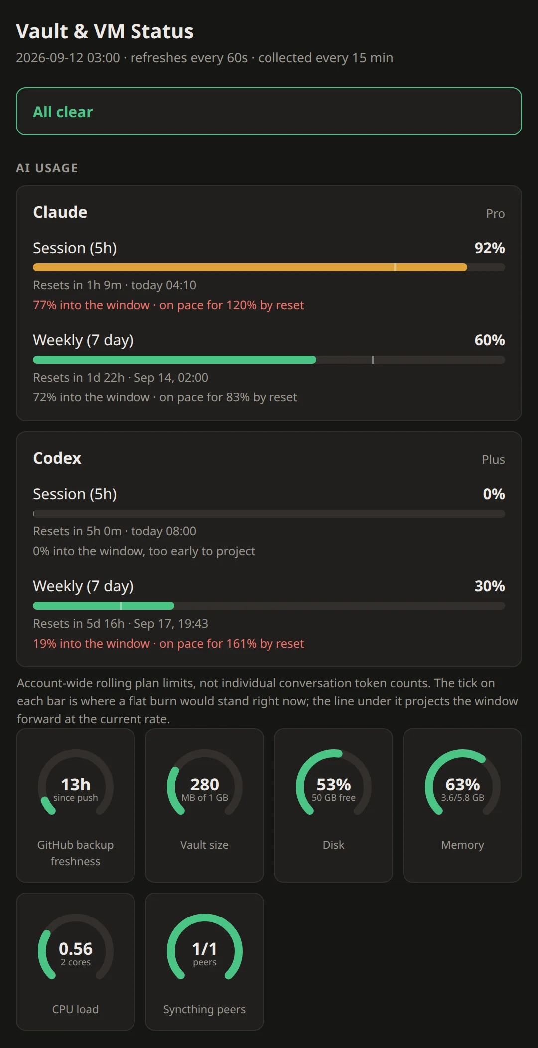 A status dashboard showing Claude and Codex plan consumption. Each plan has a session and a weekly bar, a mark showing where a flat burn through the window would stand, and a projection of where the current rate lands by reset. Below are gauges for backup freshness, vault size, disk, memory, CPU load and sync peers.