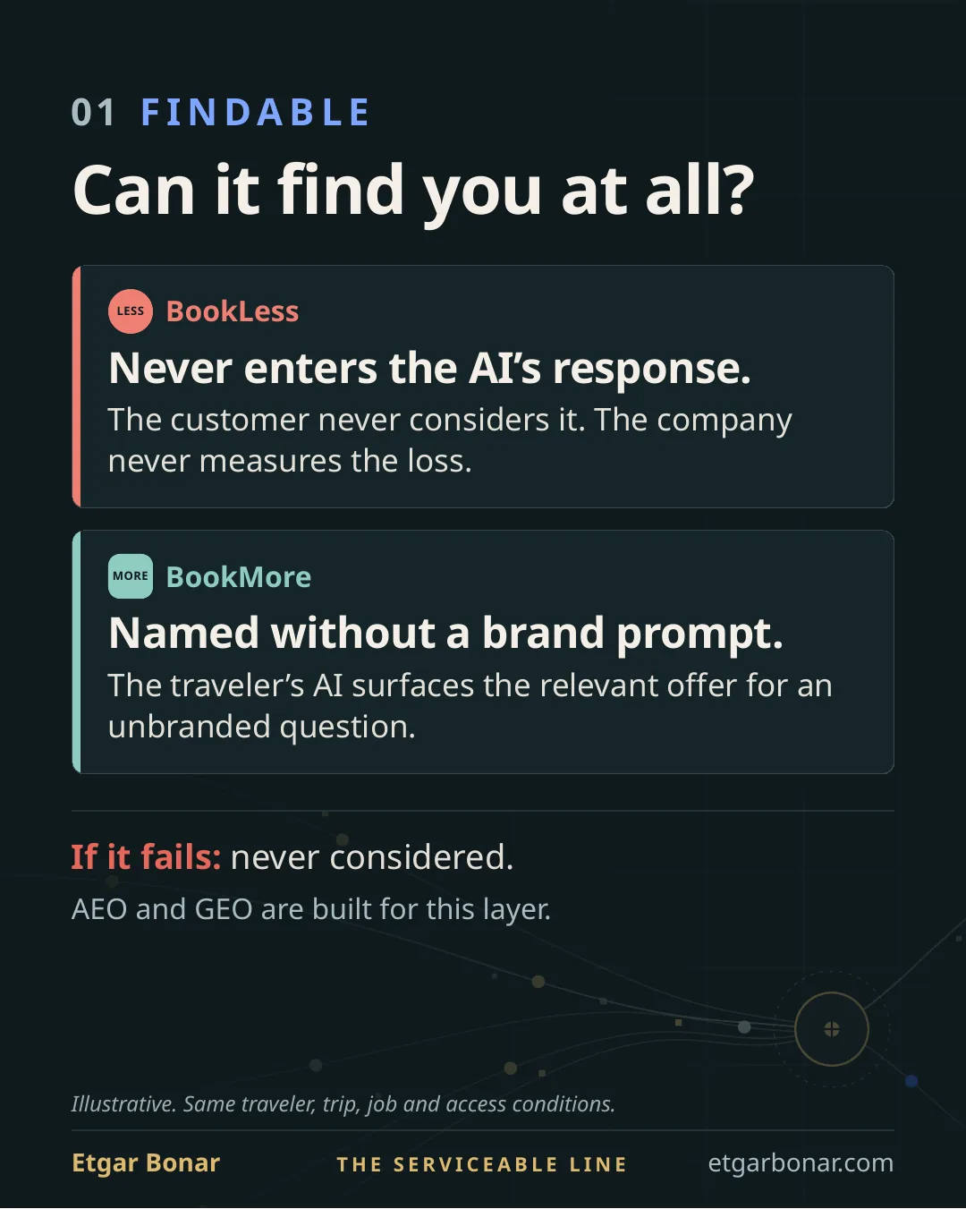 Findable: Can the traveler’s AI find the booking platform at all?