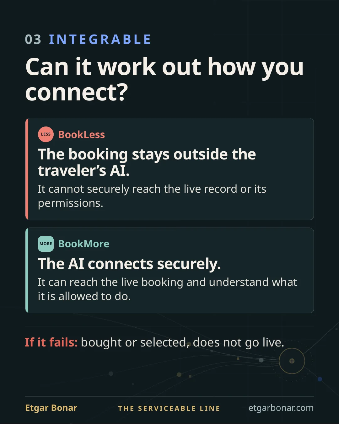 Integrable: Can the traveler’s AI work out how to connect to the booking?