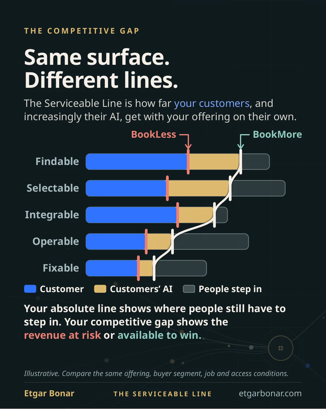 The same surface can produce different Serviceable Lines for BookLess and BookMore.